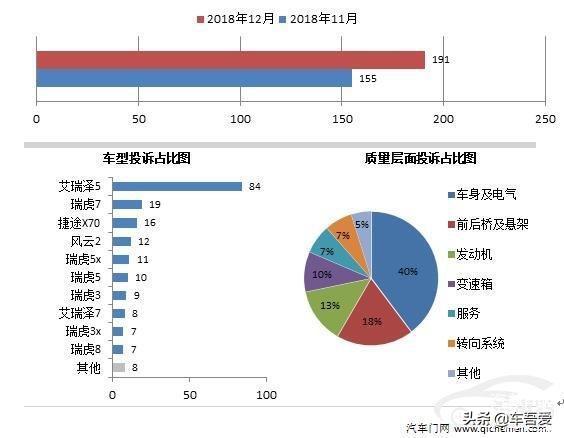 “销量低迷”“投诉不断”国产汽车奇瑞将何去何从