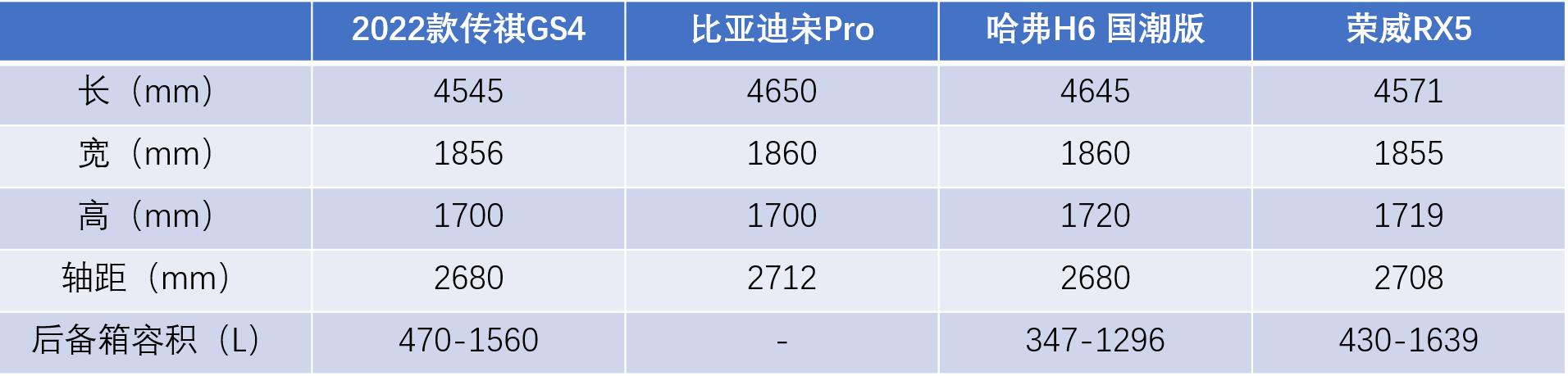 产品力进阶的2022款传祺GS4，竞争力如何？