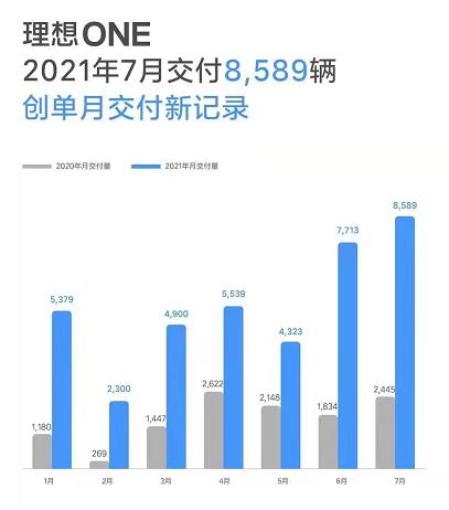 7月理想汽车交付8589台 同比增长251.3% 环比增长11.4%