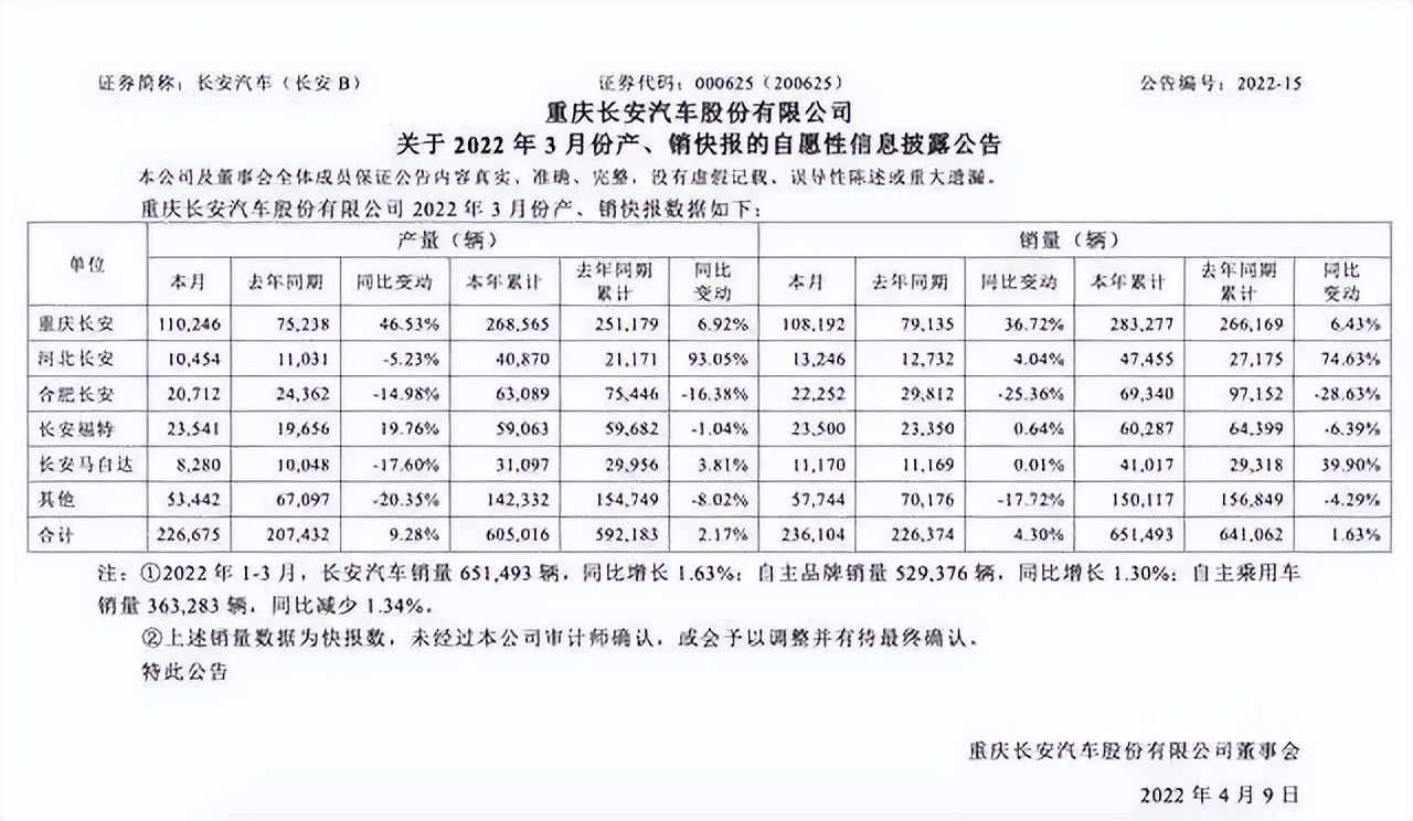 长安汽车3月销量236104辆 同比增长4.3%