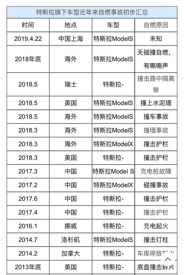 特斯拉用自燃来帮奔驰解围，高频自燃，你还敢买电动汽车吗？