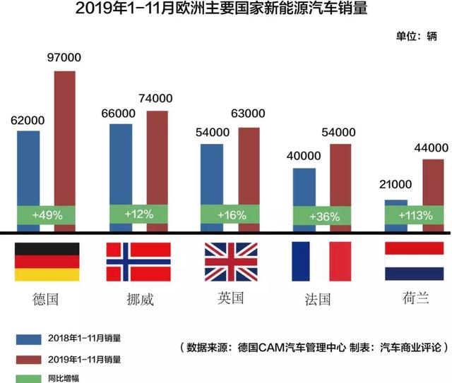 我国新能源汽车会被反超吗？