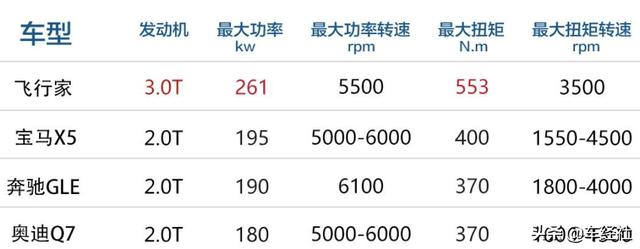 标配3.0T，比Q7大还配二排机长座，50万买飞行家值不值？