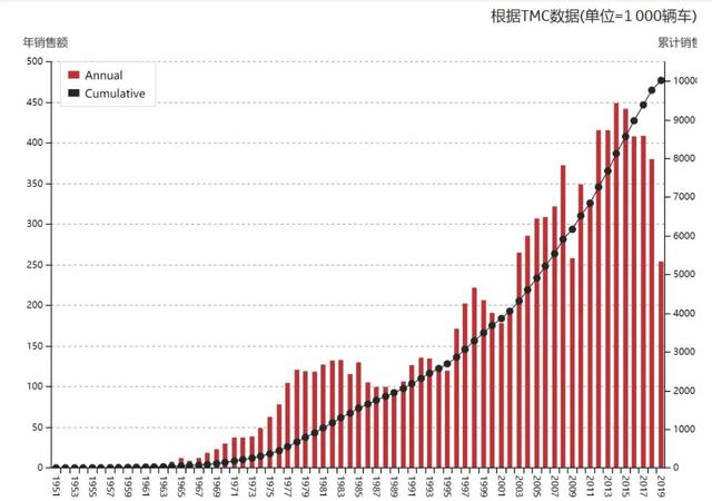 70年1000万辆，这台神车赢了市场，却输给了政策