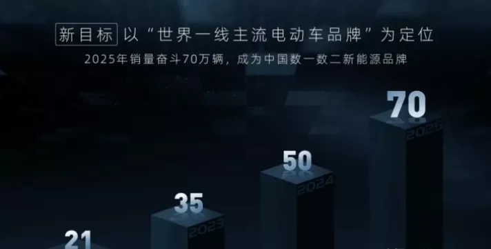 长安新能源再放狠话 2025年销量达到70万辆 这次能实现吗？