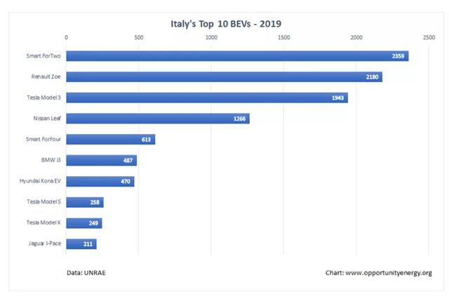 年销量破万辆，意大利迎来电动车发展的临界点