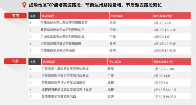 春节出行大数据出炉：哪个时间最堵？哪段高速最拥堵？速看