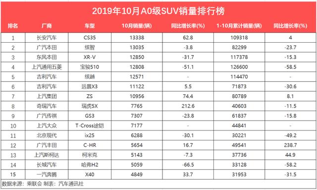 10月SUV销量点评：长安力压吉利，南北大众交替领先