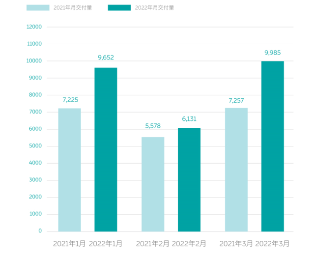 “三杰”变“五虎” 蔚来交付量垫底