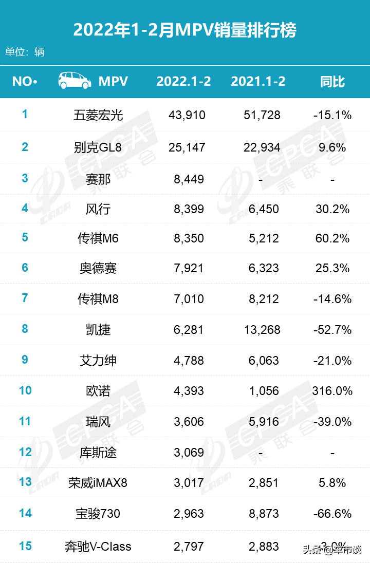 2月MPV销量排名出炉，传祺M8大通G50领涨，丰田赛那加价要火