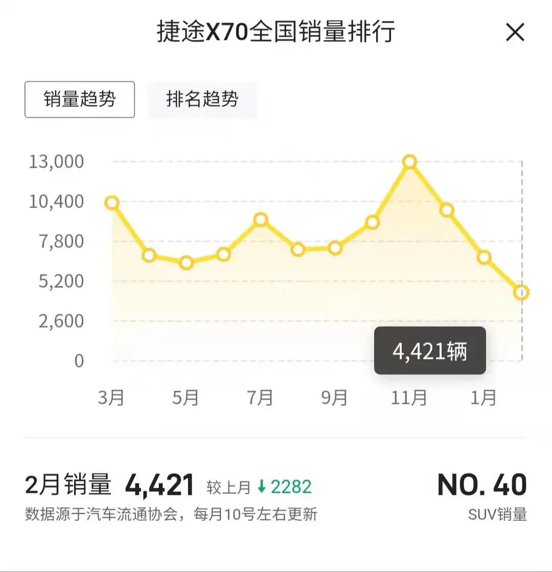 在售车型没销量 靠新车刷存在感 捷途大圣能救市吗？