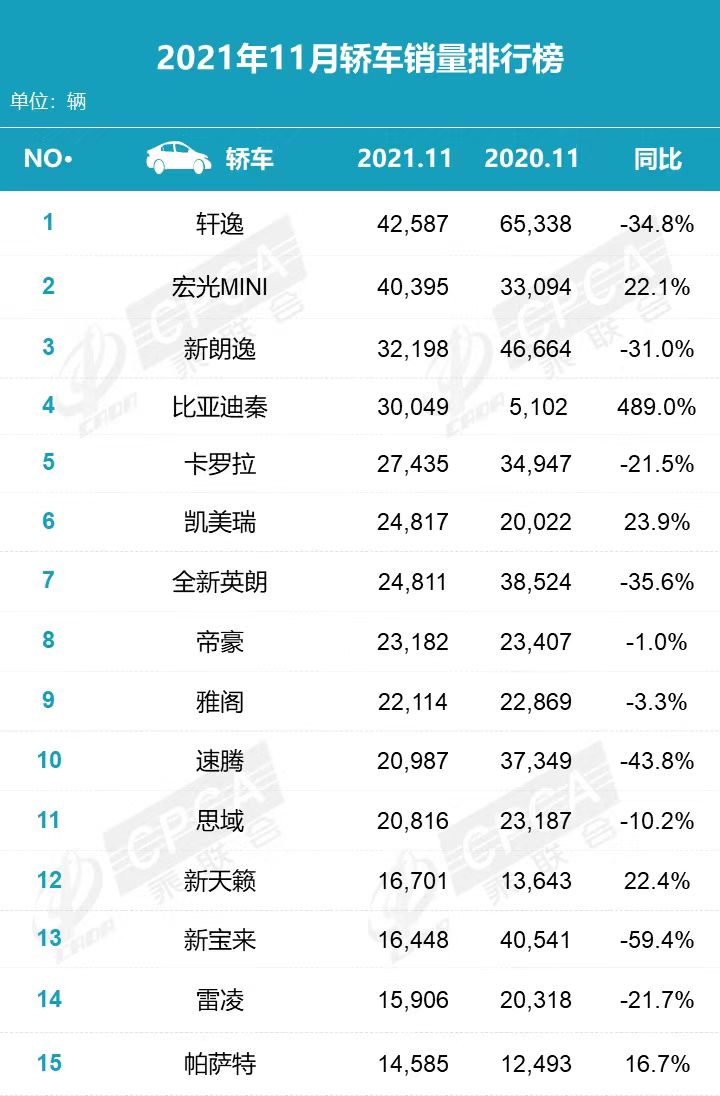 11月轿车销量排行：轩逸第1，朗逸第3，英朗第7，比亚迪秦最生猛