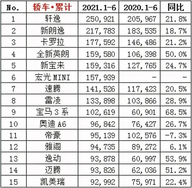 6月车企、SUV、轿车，MPV、新能源销量排行榜前15名盘点