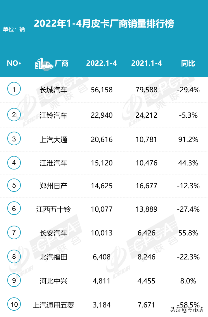 4月皮卡销量排名出炉，大通江淮领涨，五菱跌幅超8成