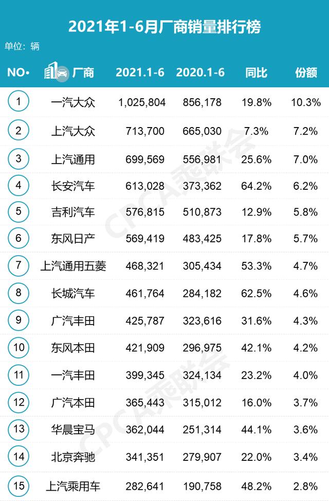 上半年车企销量排名：南北大众继续霸榜，长安、吉利跻身前五