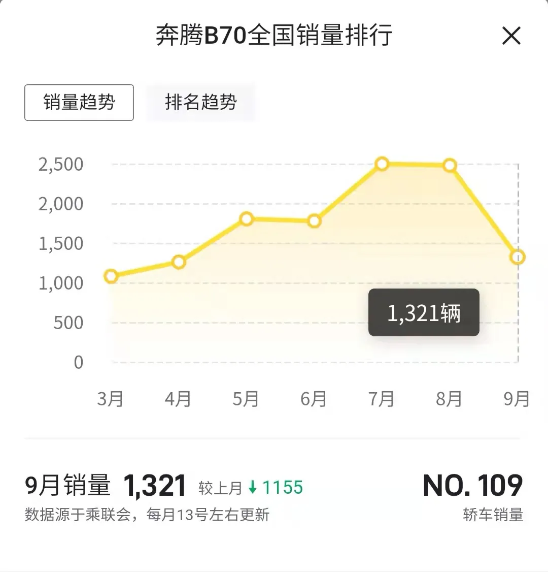 售价：13.59万元-14.59万元 奔腾B70 2.0T车型上市