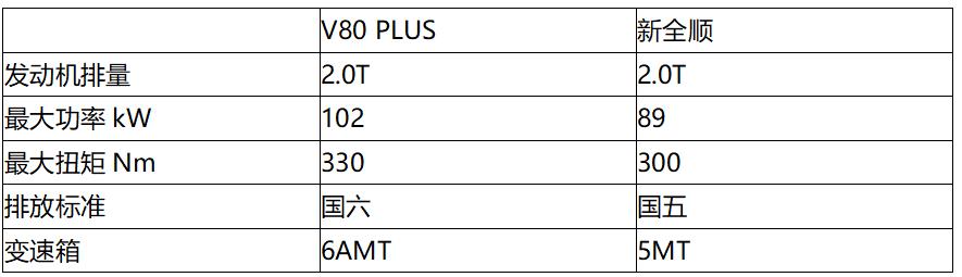 技术指标全面领先,力压新全顺的V80 PLUS不仅只有高颜值