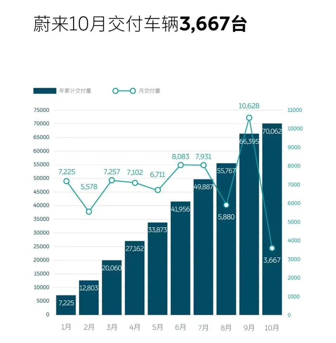 新势力10月交付量出炉，小鹏破万夺第一，蔚来环比暴跌