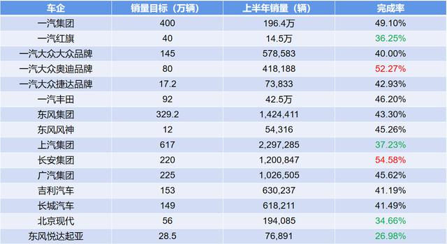 2021上半年车企销量完成率：长安最得意，现代起亚依然扶不起