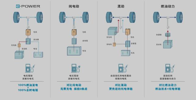 日产e-POWER技术入华，国内车企坐不住了