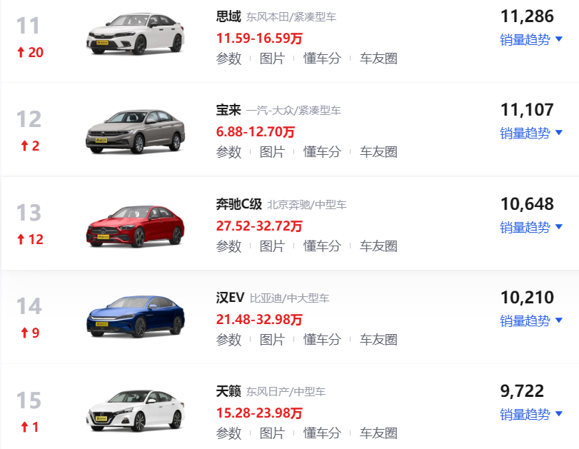 4月SUV、轿车、MPV销量排行榜出炉 快看你家车排第几名？