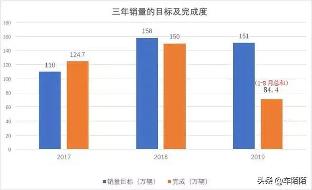 同比降19%，吉利恐将要迈入持续两年未完成年度目标？