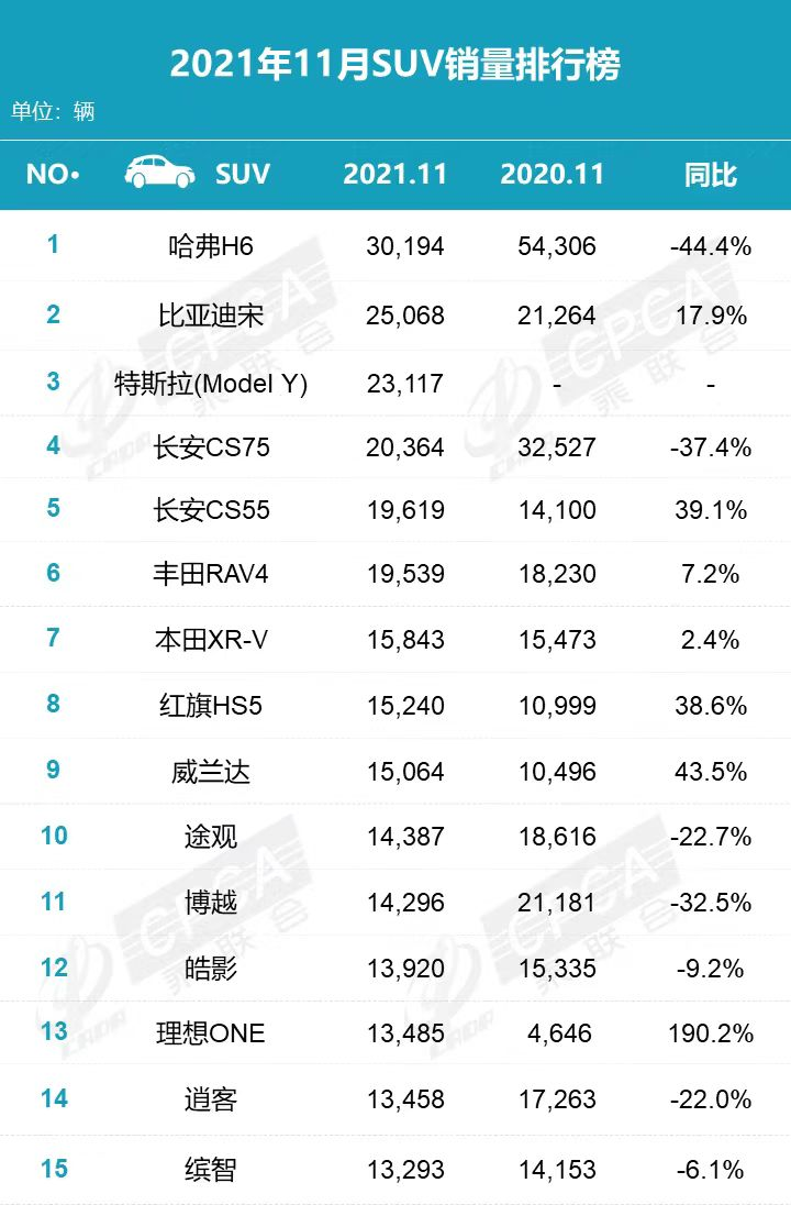 11月份SUV销量排行：哈弗H6第1，CX75第4，威兰达第9，途观第10