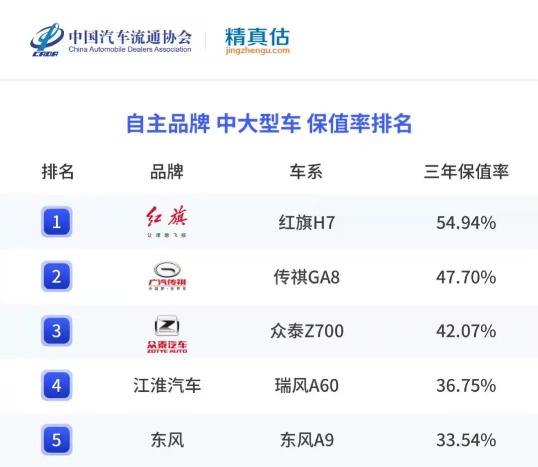 熟记自主品牌轿车保值率排行榜 购车不迷路 请收藏