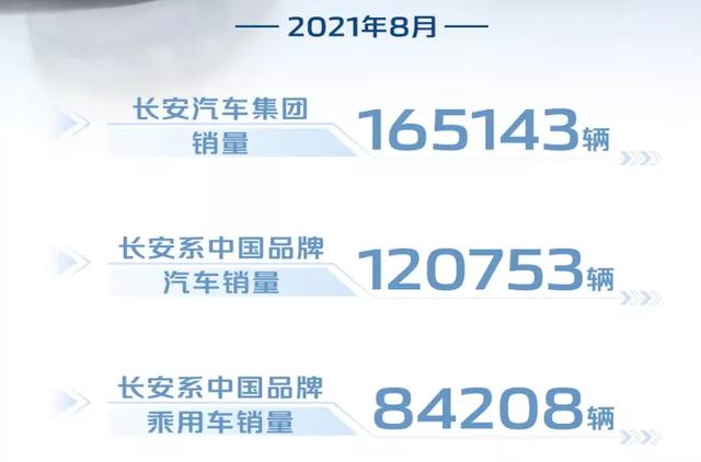 8月长安汽车销量整体下滑 长安CS75下滑30.8% UNI系列下滑14%