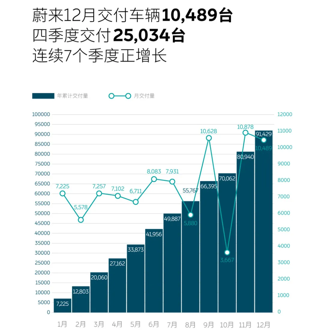 2021年，“蔚小理”都取得了怎样的成绩？谁能赶超它们？