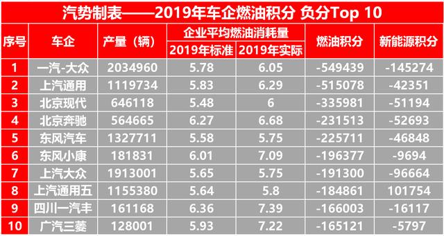 工信部放榜上百家车企双积分 大厂令人“捉急”小厂盈余不少