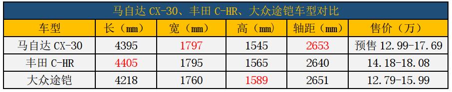 没等到马自达3两厢,却等来了马自达CX-30,12.99万起难道不更香吗?