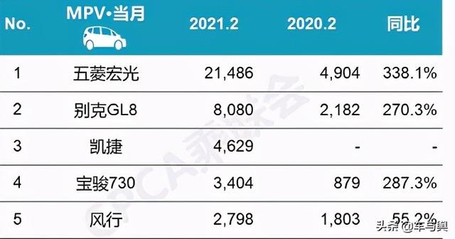 MPV市场销量公布，五菱宏光担起半壁江山，别克GL8表现出色