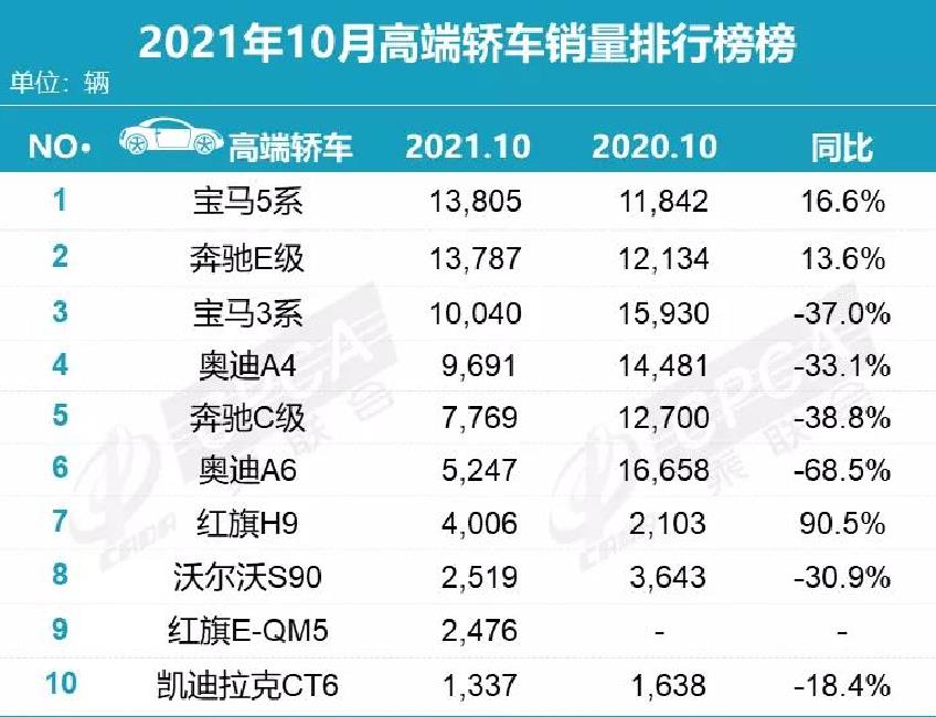 10月豪华车走低，34C齐跌30%多，网友：优惠收了，谁都不傻