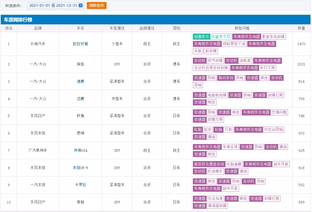 2021车型投诉榜年度盘点 欧拉好猫夺冠 大众探岳第二名 传祺GS4上榜
