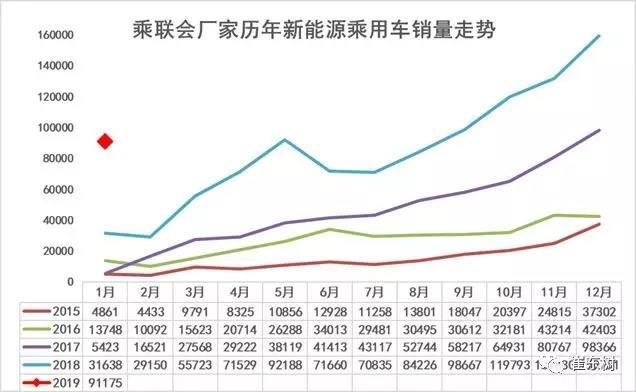 1月暴涨180%，新能源乘用车的这波开门红，应该很少有人质疑