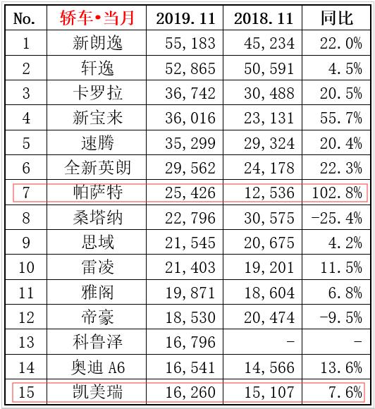 选车｜13.49万的帕萨特销量翻番，价格坚挺凯美瑞还值得买吗？