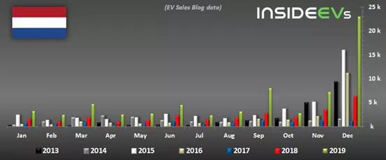 追赶中美，西欧多国电动车市场大爆发