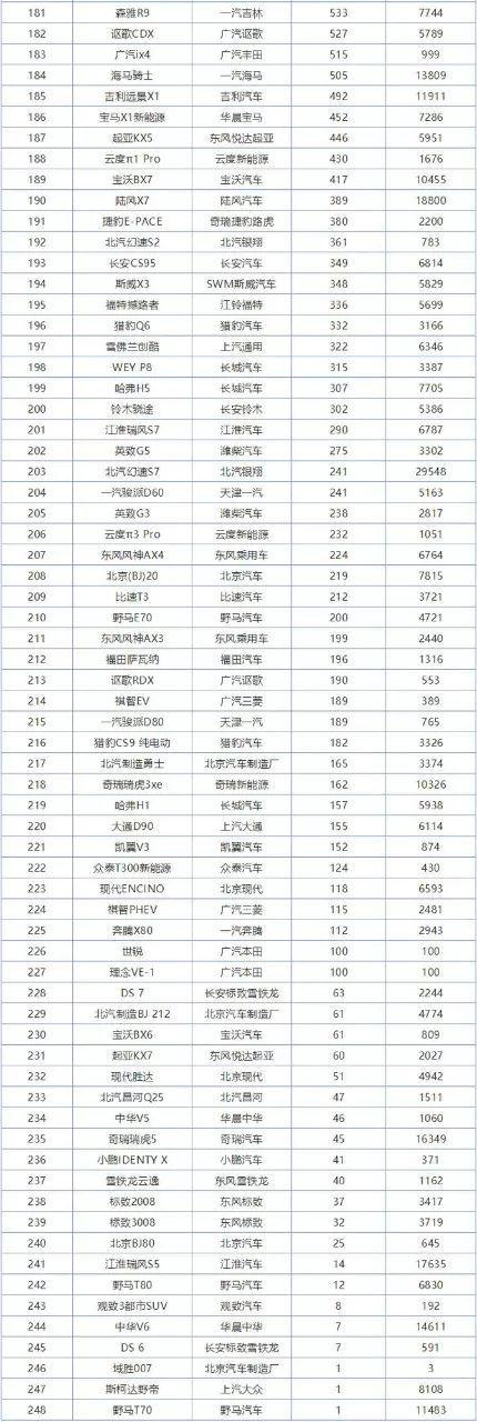 12月销量排行榜完整版出炉,卖的最好的轿车和SUV全在这了!