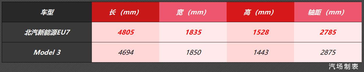 续航451km，北汽新能源EU7 10月上市，觉得Model 3贵的买它