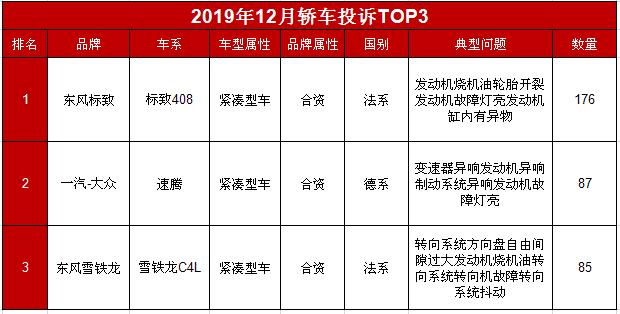 2019年12月份轿车投诉榜来了！东风标致408找谁说理？