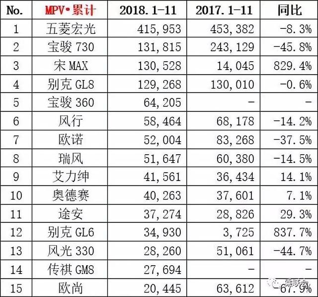 11月销量抢先看：轩逸干倒朗逸夺冠，途观+3万辆=哈弗H6