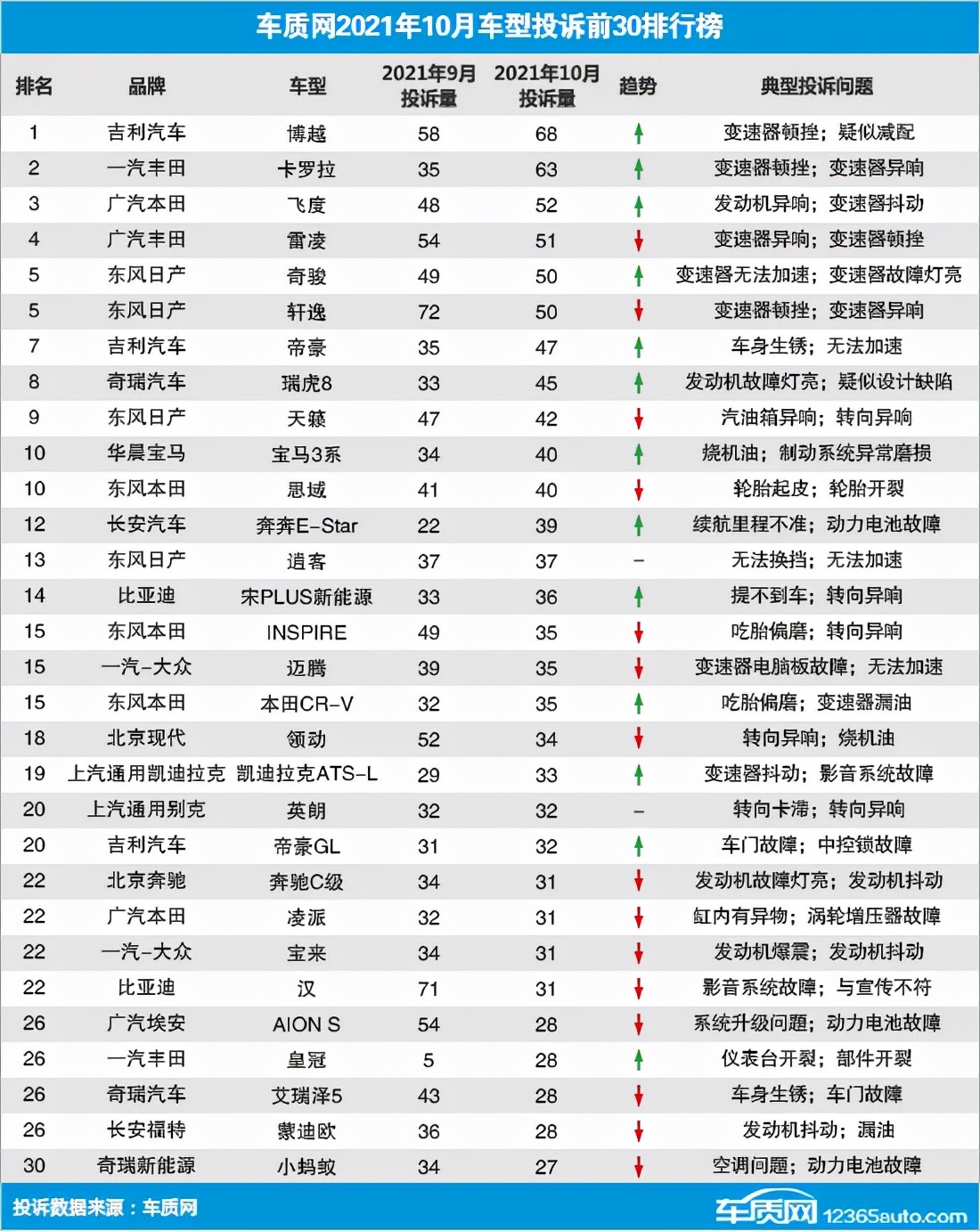 10月车型投诉榜盘点 吉利博越夺冠 探岳问题不少未入榜单