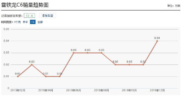 排量上不去，价格下不来，一年卖2431辆，雪铁龙C6真的尽力了