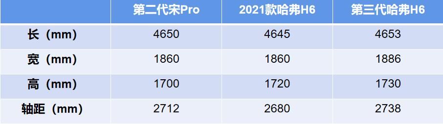 五大升级的第二代宋Pro，有多少底气叫板哈弗H6？