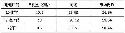 新能源电池路线大转折 比亚迪“抽刀”迎战宁德时代