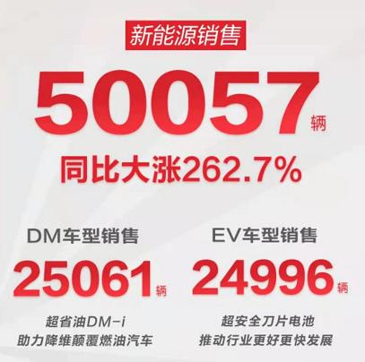 7月比亚迪销量56975辆 同比增长89.4% 环比增长14.5%