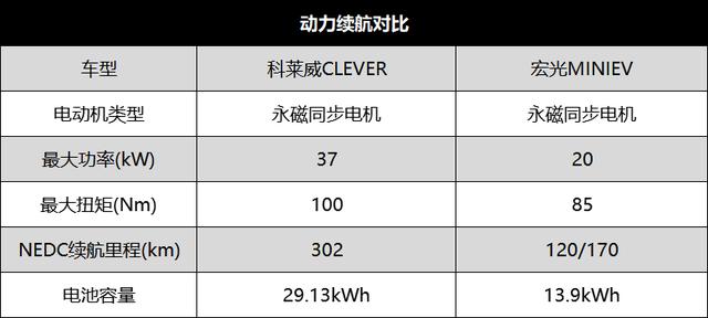 代步也绝不妥协 荣威科莱威与宏光MINI EV谁能撩动你的心