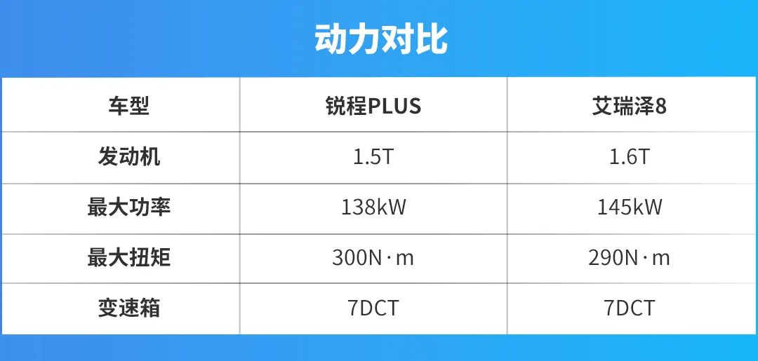 轴距都接近2.8米，新出炉的锐程PLUS与艾瑞泽8该怎么选？