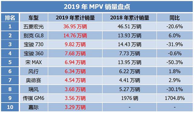 2019年销量盘点,朗逸年销近50万辆,哈弗H6稳居榜首